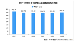 2022年中国弹簧市场规模及地区分布情况预测分析（图）