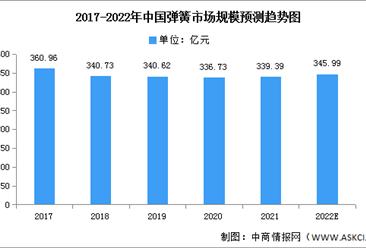 2022年中国弹簧市场规模及地区分布情况预测分析（图）