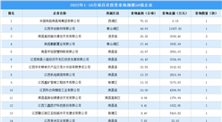 产业投资情报：2022年1-10月南昌市投资拿地规模50强企业