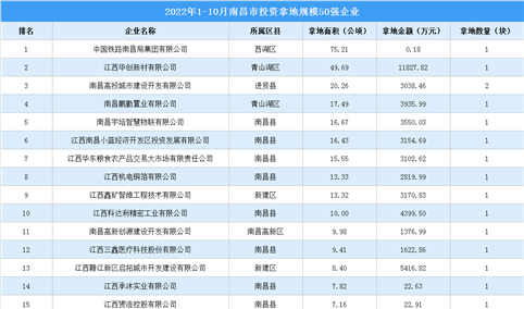 产业投资情报：2022年1-10月南昌市投资拿地规模50强企业