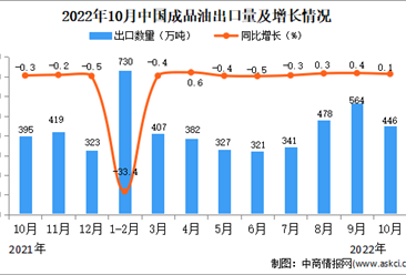 2022年10月中国成品油出口数据统计分析