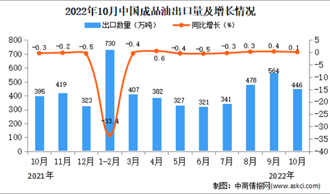 2022年10月中国成品油出口数据统计分析