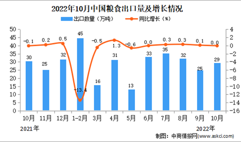 2022年10月中国粮食出口数据统计分析