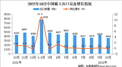 2022年10月中国稀土出口数据统计分析