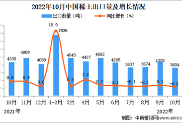 2022年10月中國稀土出口數據統計分析
