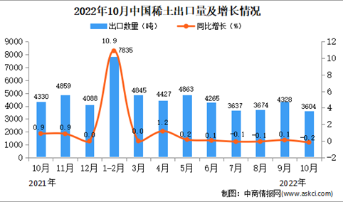 2022年10月中国稀土出口数据统计分析