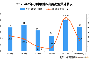 2022年1-9月中国集装箱船出口数据统计分析