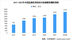 2022年中國高值及低值醫用耗材市場規模預測分析（圖）