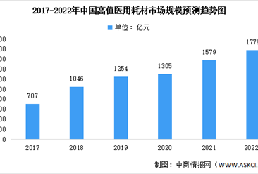 2022年中國高值及低值醫用耗材市場規模預測分析（圖）