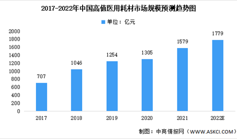 2022年中国高值及低值医用耗材市场规模预测分析（图）