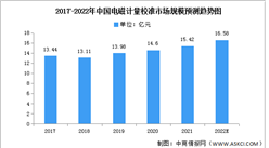2022年中國電磁校準市場規模及結構預測分析（圖）