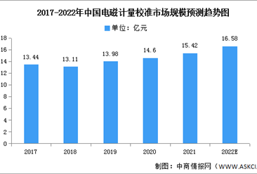 2022年中國電磁校準市場規模及結構預測分析（圖）