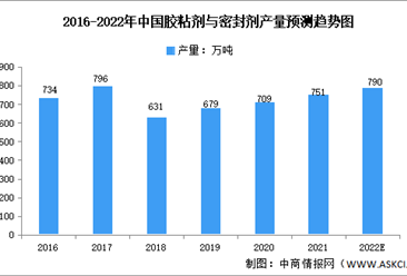 2022年中国胶粘剂与密封剂产量及下游应用预测分析（图）