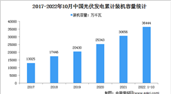 2022年1-10月光伏發電行業運行情況：裝機容量同比增長29.2%（圖）