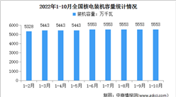 2022年1-10月中國核電行業運行情況：電源工程投資同比增長19.9%（圖）