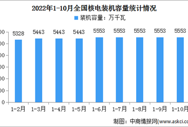 2022年1-10月中国核电行业运行情况：电源工程投资同比增长19.9%（图）