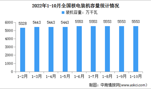 2022年1-10月中国核电行业运行情况：电源工程投资同比增长19.9%（图）