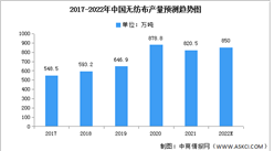 2022年中国无纺布市场现状及发展趋势预测分析（图）