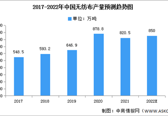 2022年中國無紡布市場現(xiàn)狀及發(fā)展趨勢預測分析（圖）