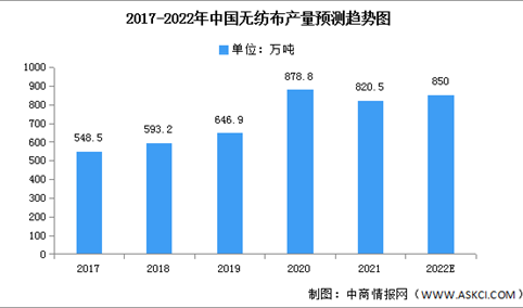 2022年中国无纺布产量及企业数量预测分析（图）