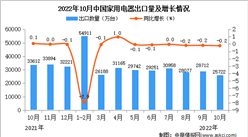 2022年10月中国家用电器出口数据统计分析