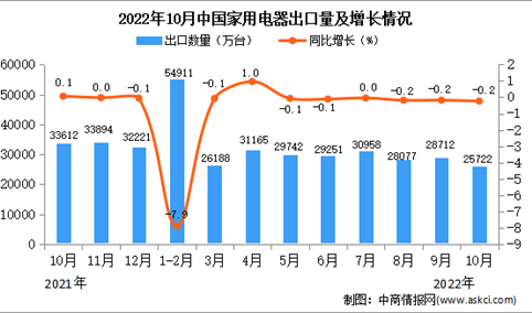 2022年10月中国家用电器出口数据统计分析
