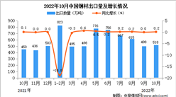 2022年10月中國鋼材出口數據統計分析