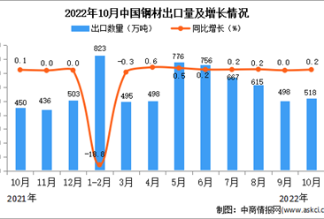 2022年10月中国钢材出口数据统计分析