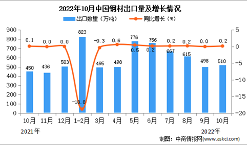 2022年10月中国钢材出口数据统计分析