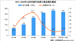 2022年1-10月中國牛肉進口數據統計分析