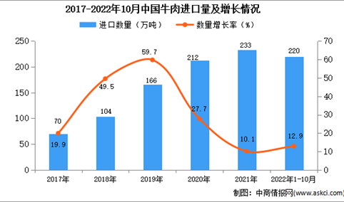 2022年1-10月中国牛肉进口数据统计分析