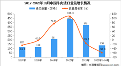 2022年1-10月中国猪肉进口数据统计分析