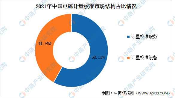 天博登录2022年中国电磁校准市场规模及结构预测分析（图）(图2)