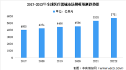 2022年全球及中国医疗器械行业市场规模预测：保持较快增长速度（图）