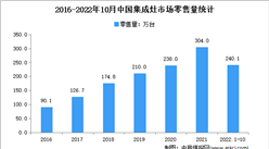 2022年1-10月中國電吹風行業市場運行情況分析：零售額216.6億元