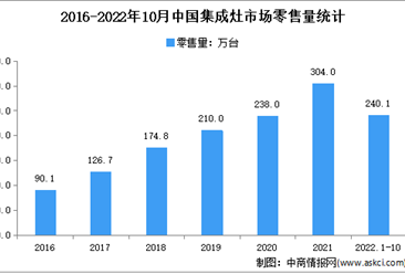 2022年1-10月中国电吹风行业市场运行情况分析：零售额216.6亿元