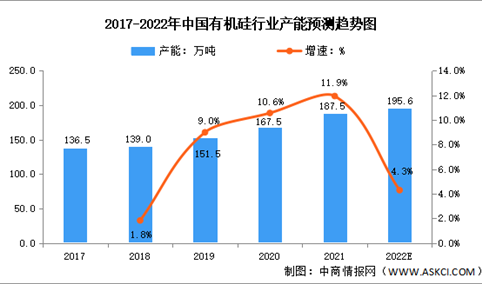 2022年中国有机硅行业产能及竞争格局预测分析（图）