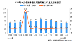 2022年10月中國未鍛軋鋁及鋁材出口數據統計分析