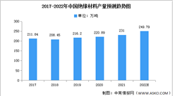 2022年中国绝缘材料产量及需求量预测分析（图）