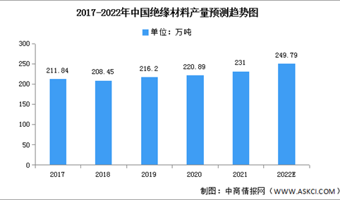 2022年中国绝缘材料产量及市场规模预测分析（图）