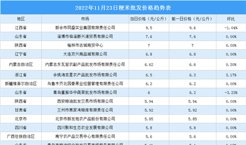 2022年11月24日全国各地最新大米价格行情走势分析