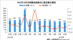 2022年10月中國集成電路出口數據統計分析