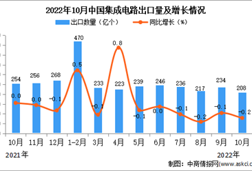 2022年10月中国集成电路出口数据统计分析