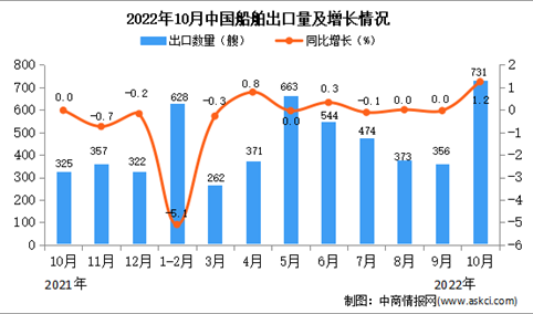 2022年10月中国船舶出口数据统计分析