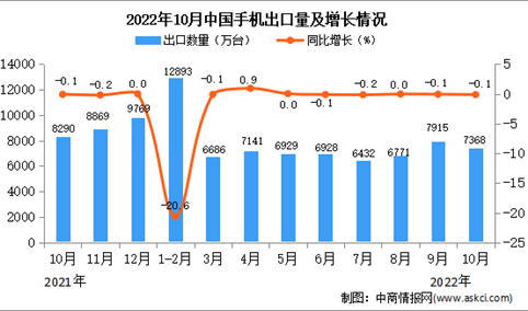 2022年10月中国手机出口数据统计分析