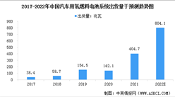 2022年中國氫燃料電池行業市場現狀預測分析：廣泛應用于氫燃料電池汽車領域（圖）