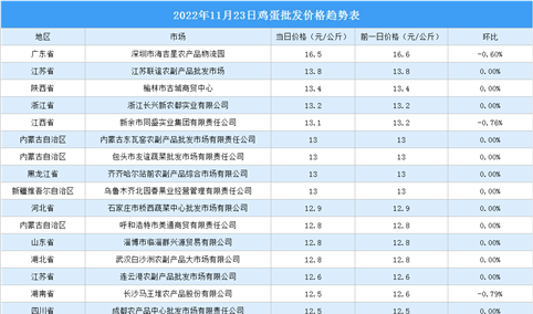 2022年11月24日全国各地最新鸡蛋价格行情走势分析