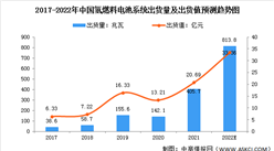 2022年中国氢燃料电池系统市场现状及行业发展驱动因素预测分析（图）
