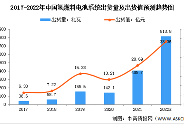 2022年中國氫燃料電池系統市場現狀及行業發展驅動因素預測分析（圖）