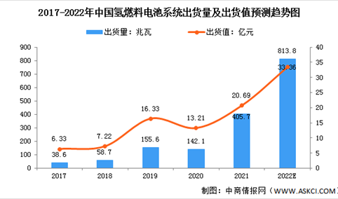 2022年中国氢燃料电池系统市场现状及行业发展驱动因素预测分析（图）